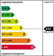 Le résultat du DPE