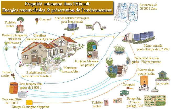 Comment rendre une maison autonome en eau - Thot Cursus