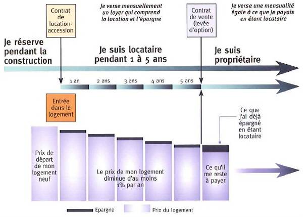 Pret-social-location-accession-PSLA.jpg