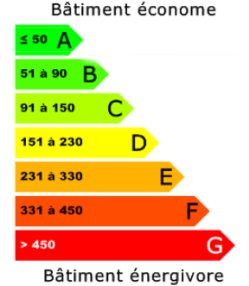 Le classement énergétique des bâtiments suite au diagnostic de performance énergétique - DPE